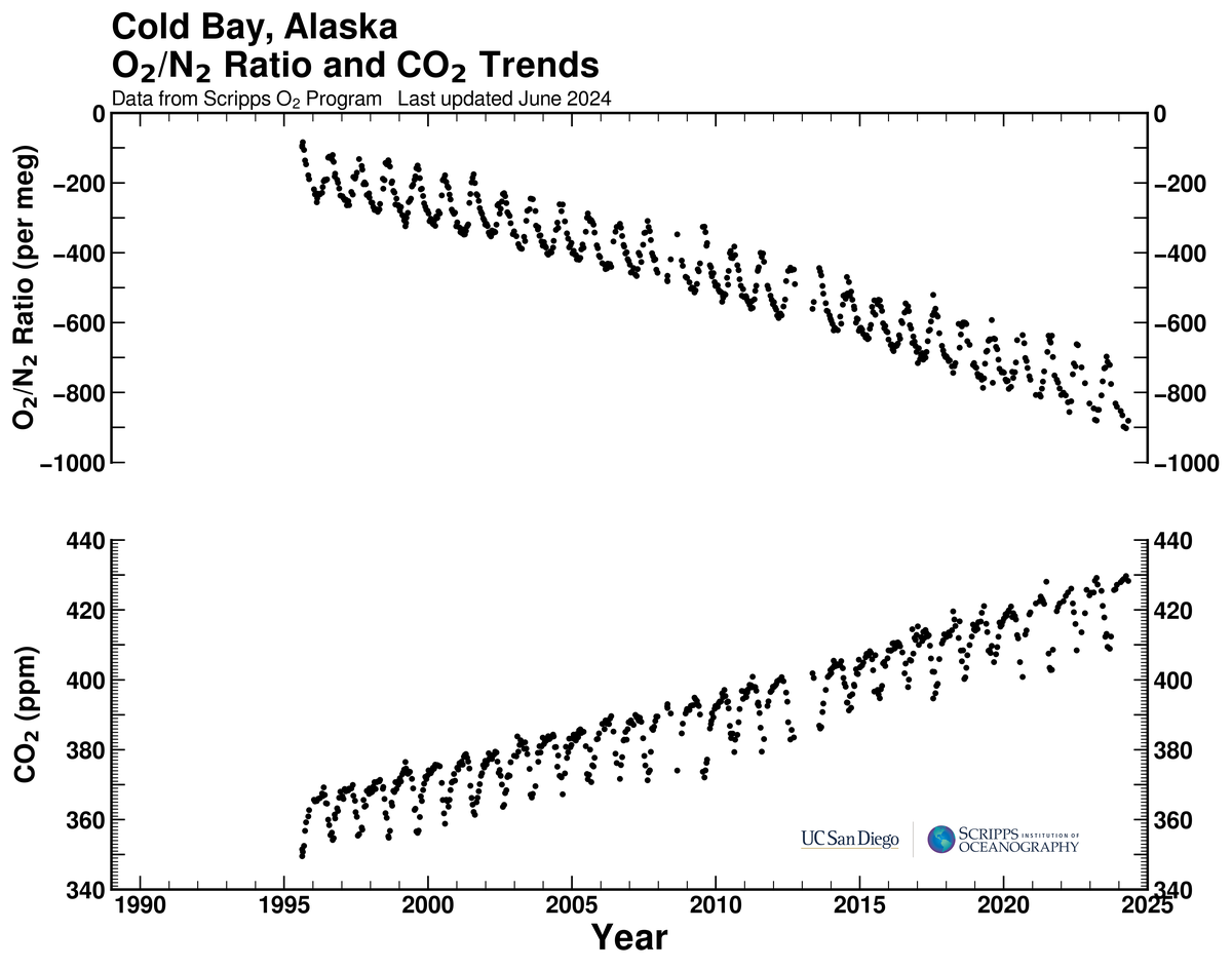 Cold Bay, Alaska bimonthly O2/N2 ratio and CO2 trends plot