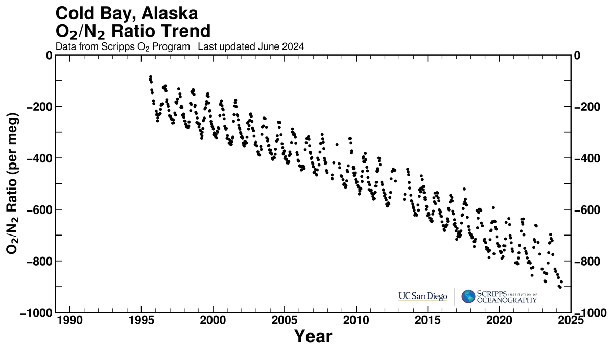 Cold Bay, Alaska bimonthly O2/N2 ratio plot