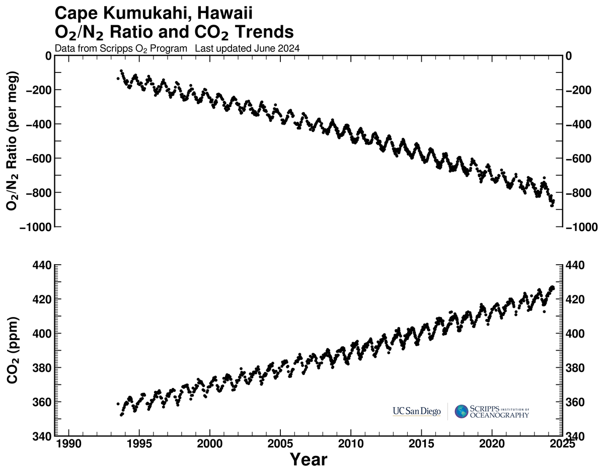 Cape Kumukahi, Hawaii bimonthly O2/N2 ratio and CO2 trends plot