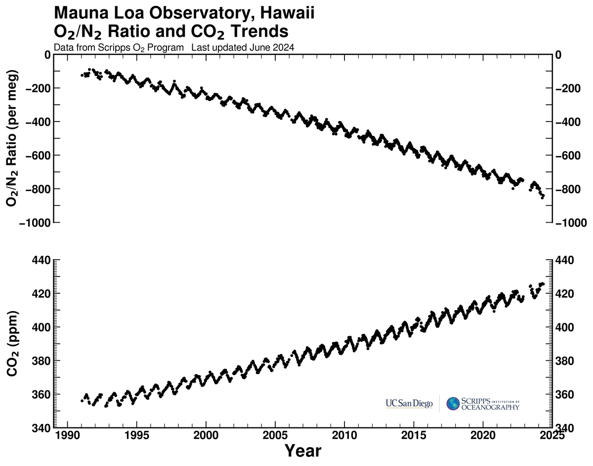 Mauna Loa Observatory, Hawaii bimonthly O2/N2 ratio and CO2 trends plot