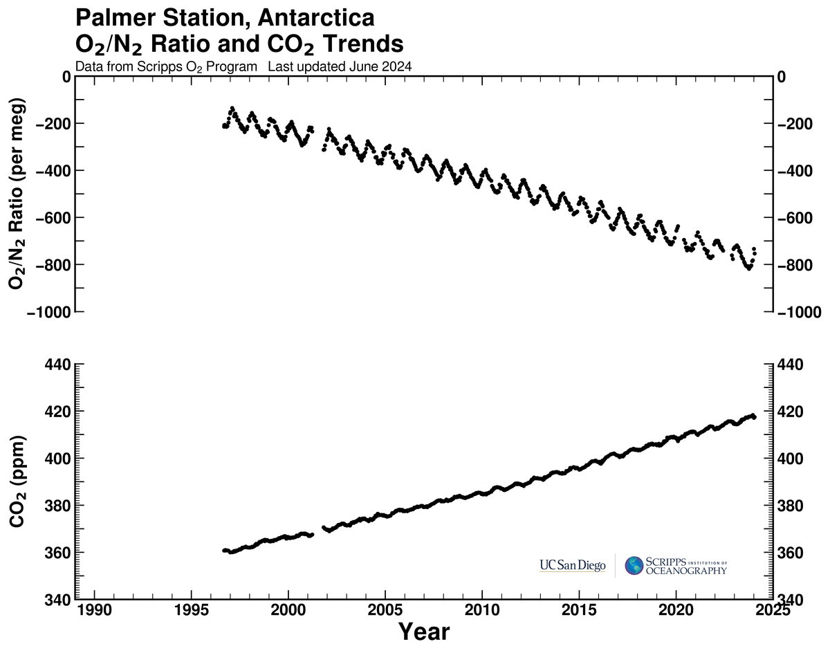 Palmer Station, Antarctica bimonthly O2/N2 ratio and CO2 trends plot