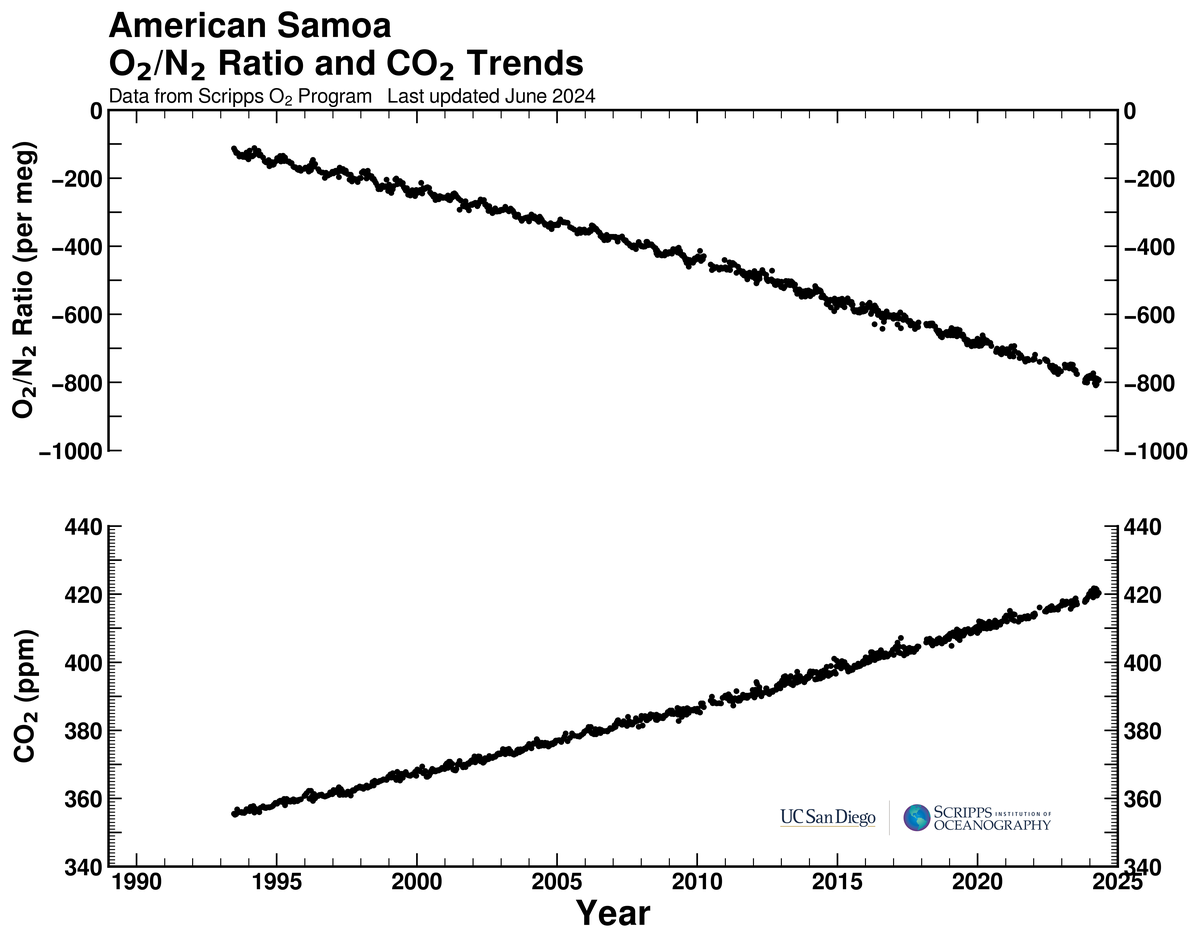 American Samoa bimonthly O2/N2 ratio and CO2 trends plot