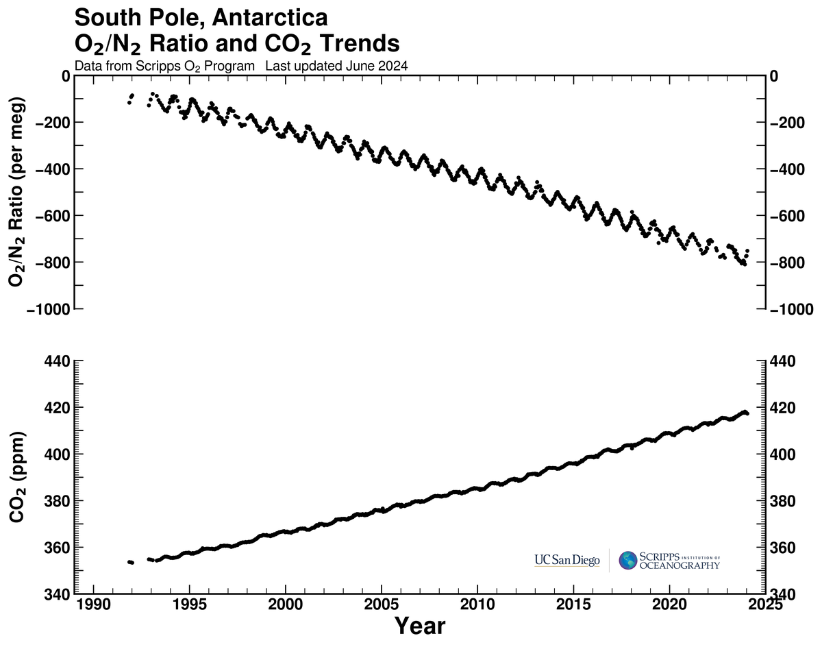 South Pole, Antarctica bimonthly O2/N2 ratio and CO2 trends plot