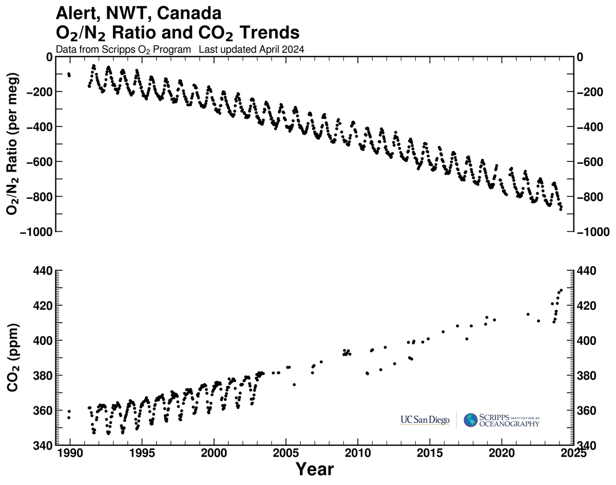 Alert bimonthly O2/N2 ratio and CO2 trends plot