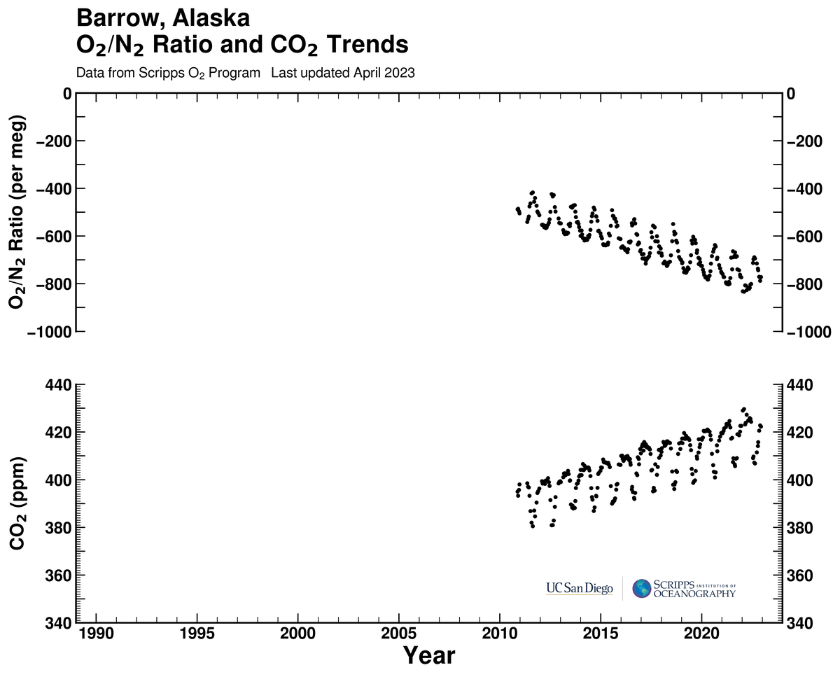Barrow bimonthly O2/N2 ratio and CO2 trends plot