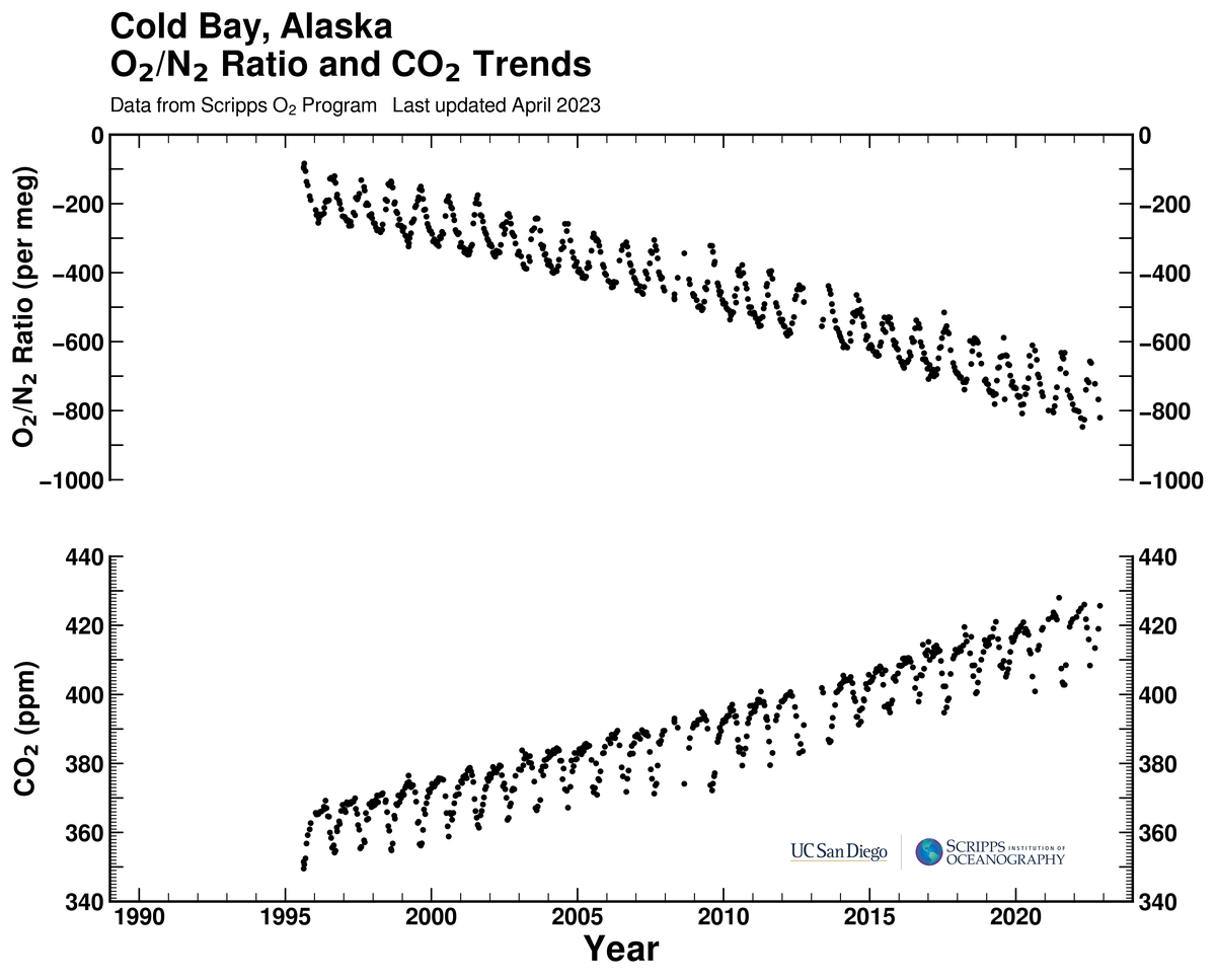 Cold Bay, Alaska bimonthly O2/N2 ratio and CO2 trends plot