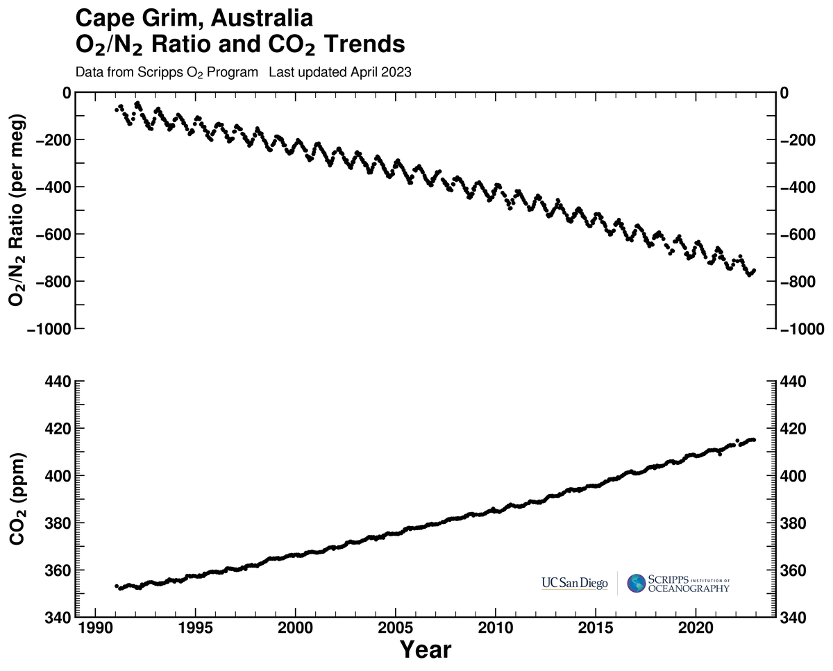 Cape Grim, Australia bimonthly O2/N2 ratio and CO2 trends plot