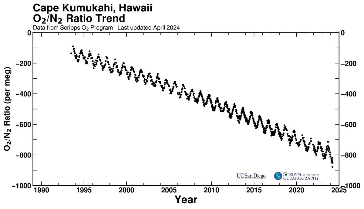 Cape Kumukahi, Hawaii bimonthly O2/N2 ratio plot