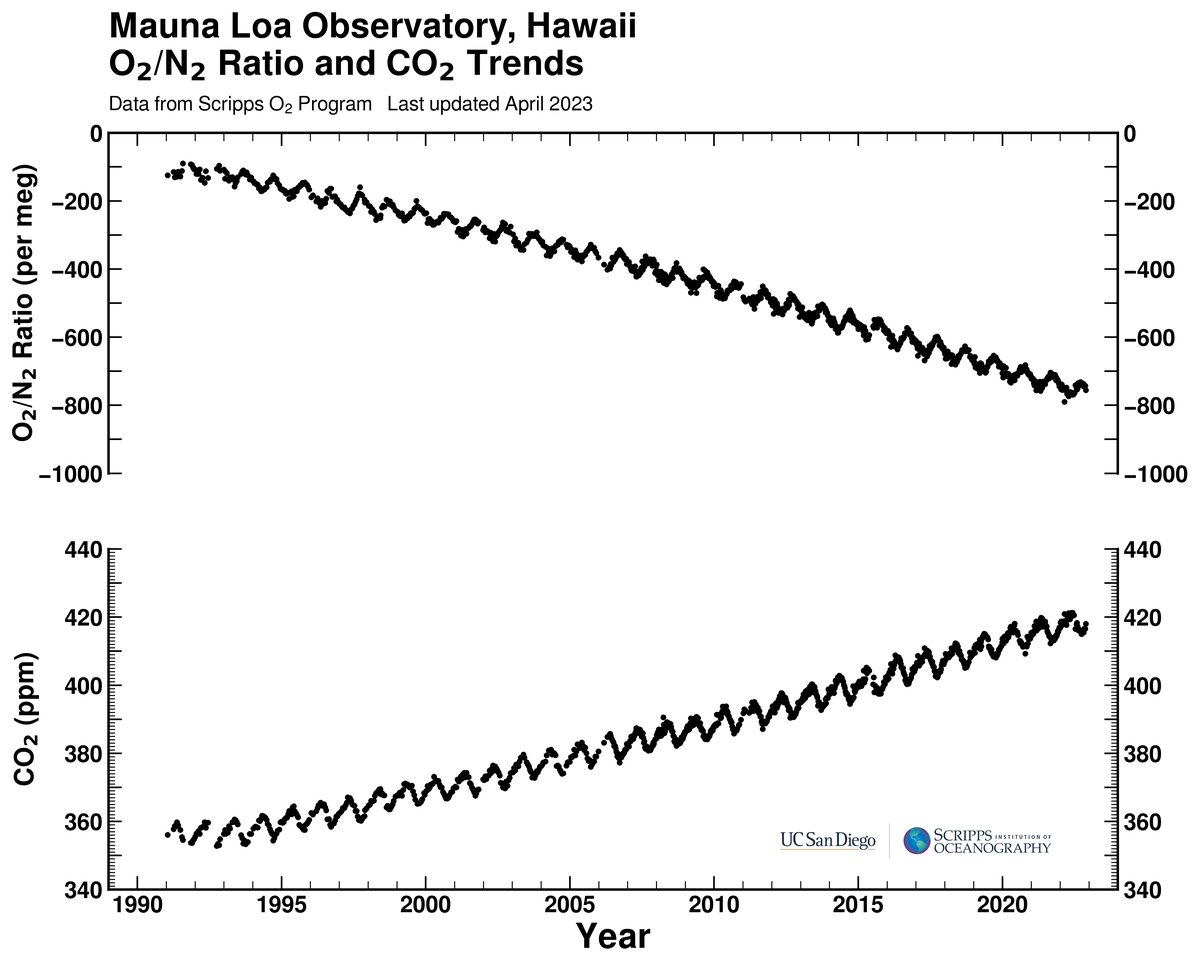 Mauna Loa Observatory, Hawaii bimonthly O2/N2 ratio and CO2 trends plot