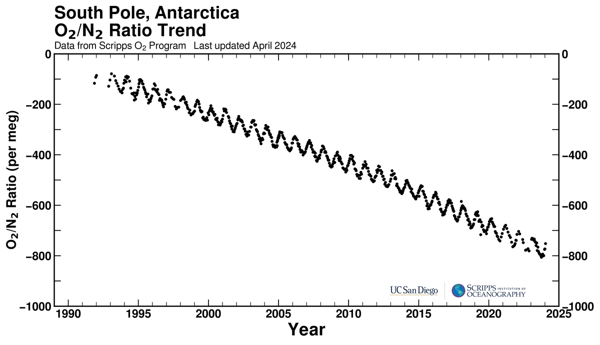 South Pole, Antarctica bimonthly O2/N2 ratio plot
