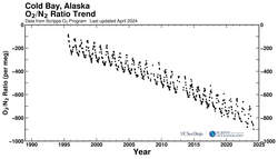 Cold Bay, Alaska bimonthly O2/N2 ratio plot