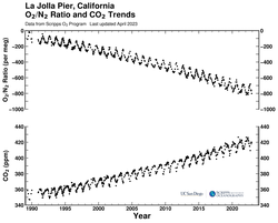 La Jolla Pier, California bimonthly O2/N2 ratio and CO2 trends plot