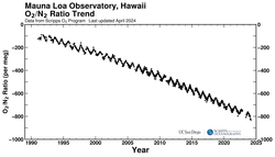 Mauna Loa Observatory, Hawaii bimonthly O2/N2 ratio plot