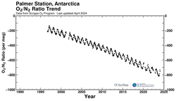 Palmer Station, Antarctica bimonthly O2/N2 ratio plot
