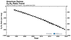 American Samoa bimonthly O2/N2 ratio plot