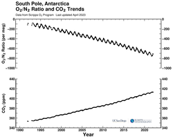 South Pole, Antarctica bimonthly O2/N2 ratio and CO2 trends plot