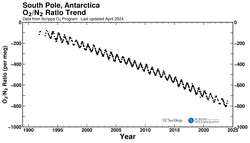South Pole, Antarctica bimonthly O2/N2 ratio plot